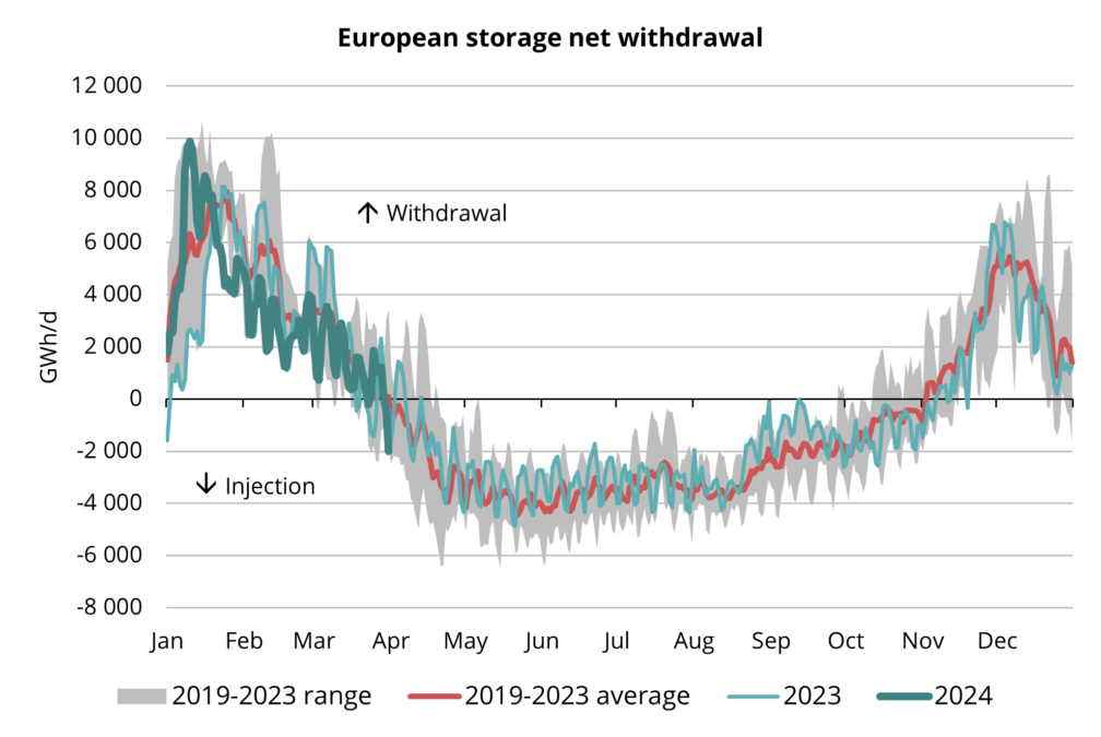 Figure 3. Seasonal injection and withdrawal at European storages, 2019-2024, AGSI+