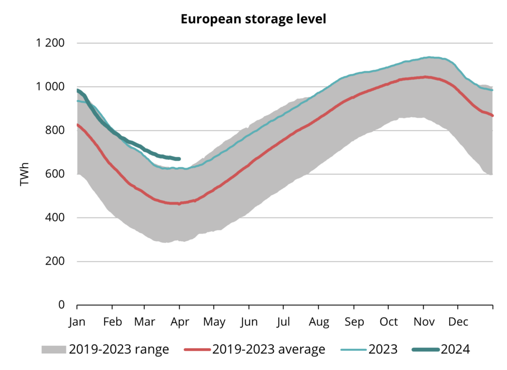 Figure 4. Gas in European storage, 2019-2024, AGSI+
