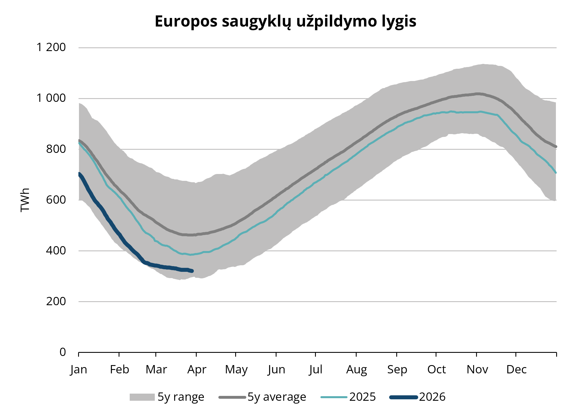 3 pav. Dujos Europos saugyklose 2020–2025 m., „AGSI+“