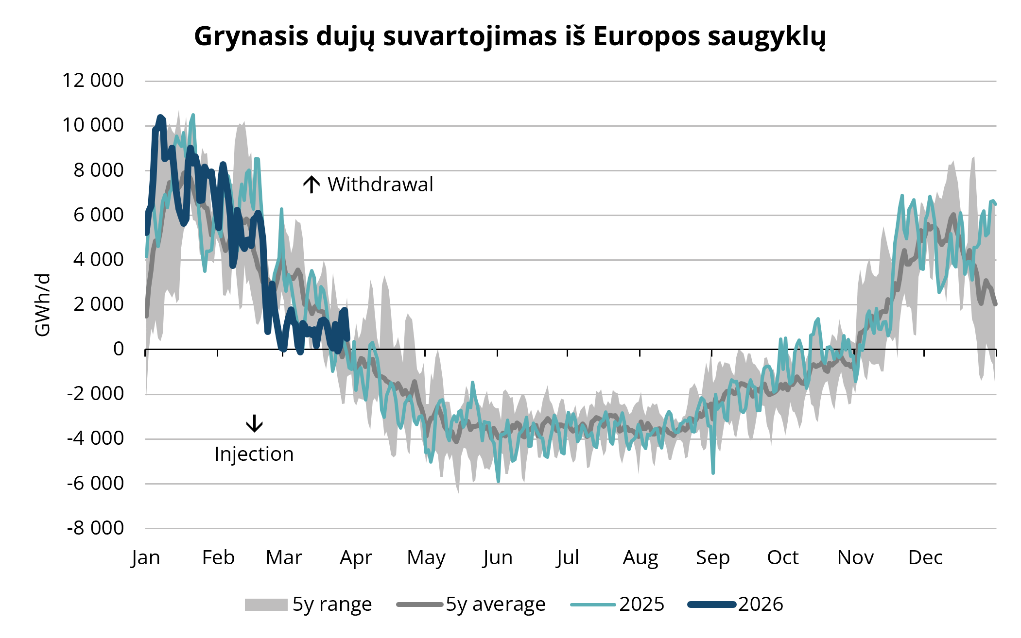 4 pav. Sezoninis dujų įleidimas ir išleidimas Europos saugyklose 2020–2025 m., „AGSI+“
