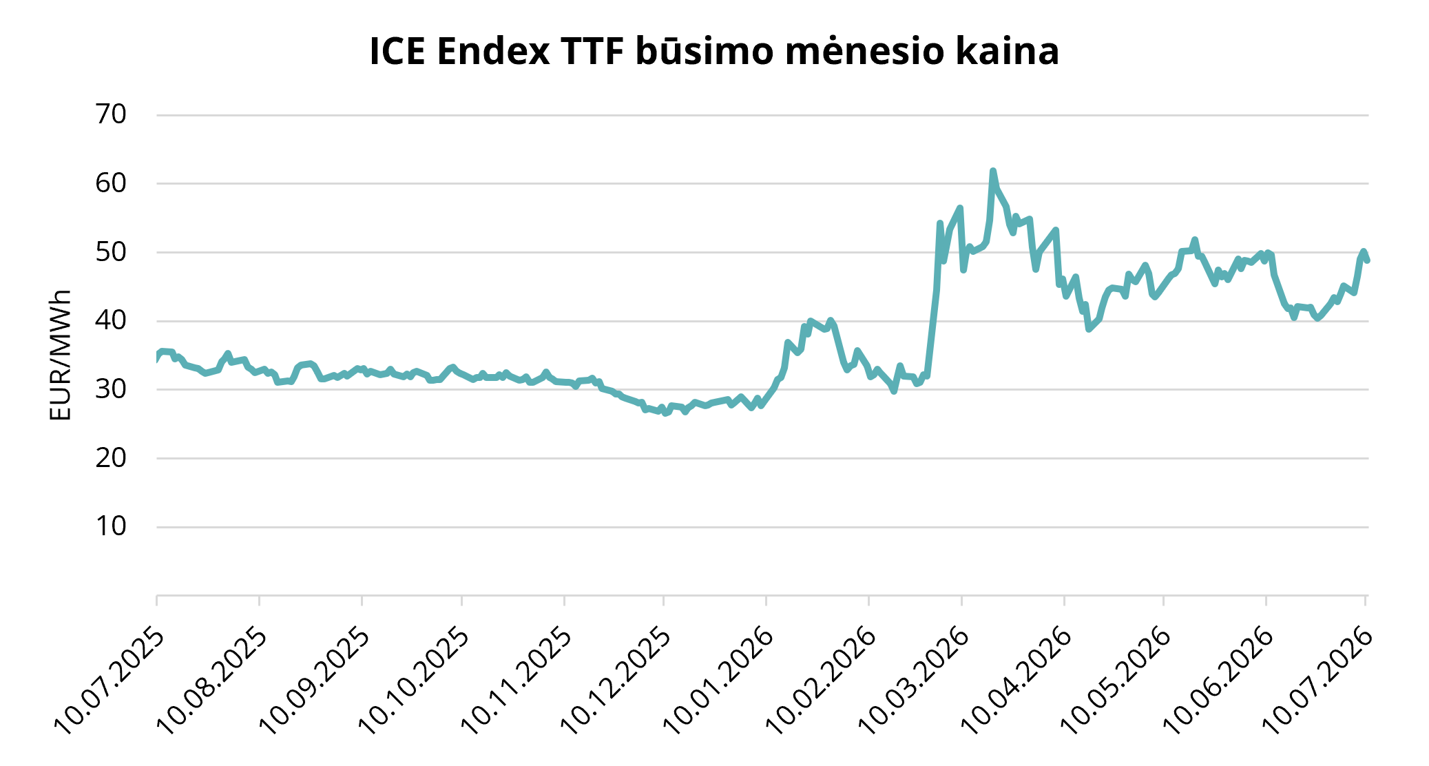 Pav. 1. Dujų kainos, „Refinitiv“