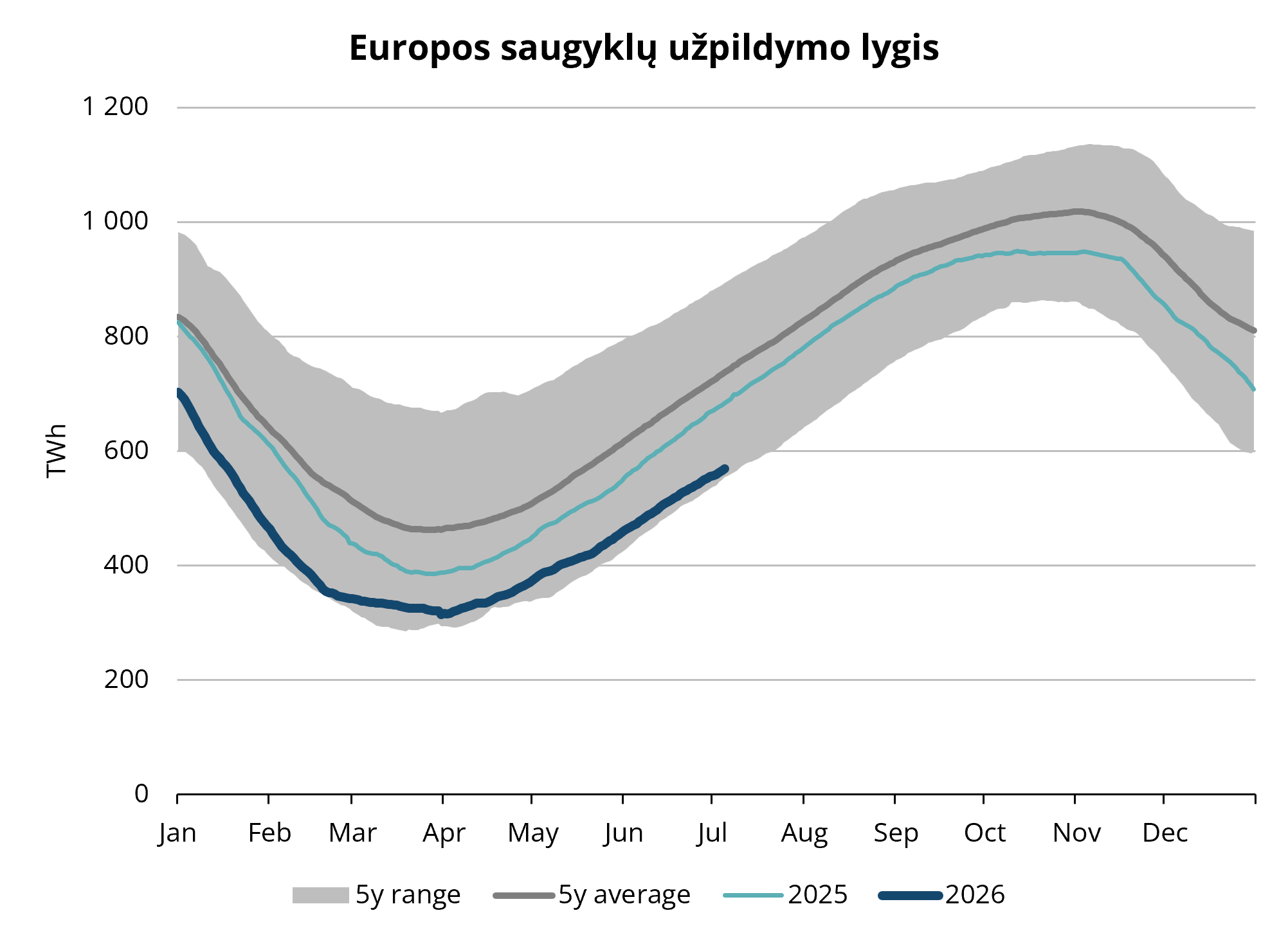 3 paveikslėlis. Europos dujų atsargos, 2020–2025 m., AGSI+